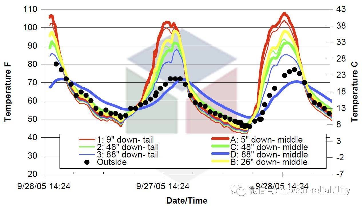 濕度數據圖 濕度數據圖
